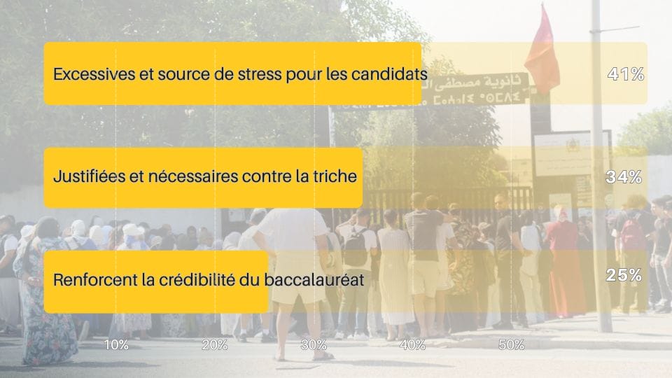 Résultats du sondage