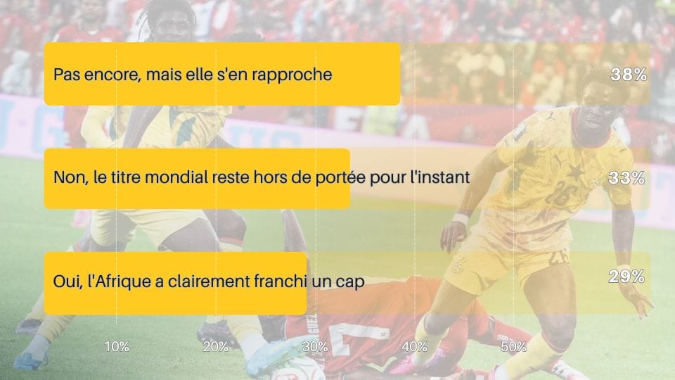 Résultats du sondage
