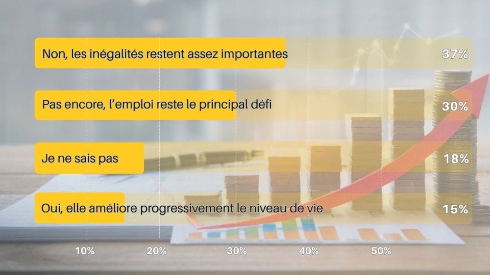 Résultats du sondage